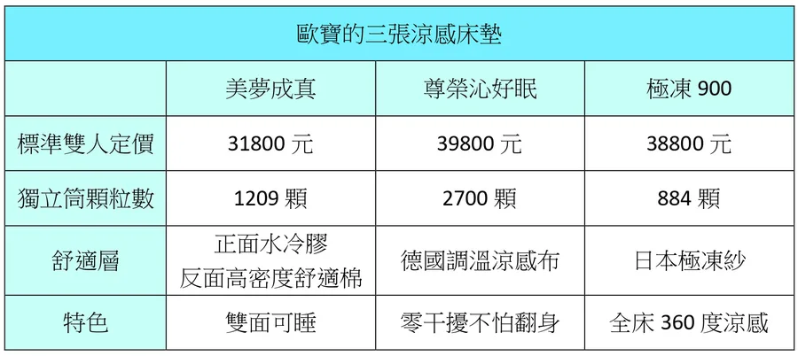 台南涼感床墊推薦【歐寶床墊】越睡越涼獨立筒床墊│床墊工廠直營